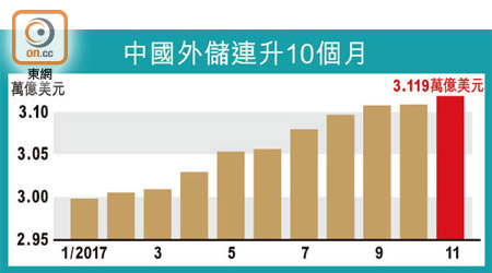 中國外儲連升10個月