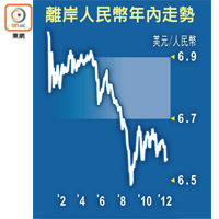 離岸人民幣年內走勢