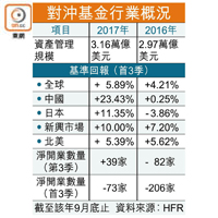 對沖基金行業概況