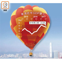 香港近年GDP變化