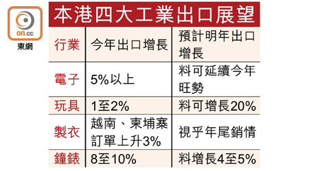 本港四大工業出口展望