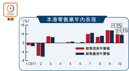 本港零售業年內表現