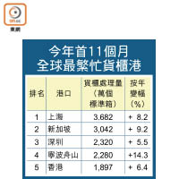 今年首11個月全球最繁忙貨櫃港