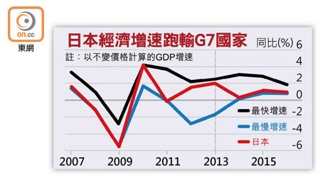 日本經濟增速跑輸G7國家