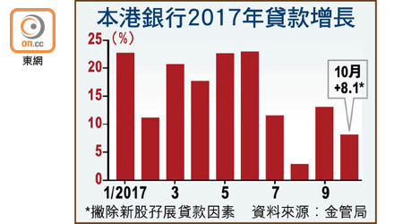 本港銀行2017年貸款增長