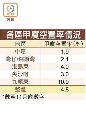 各區甲廈空置率情況