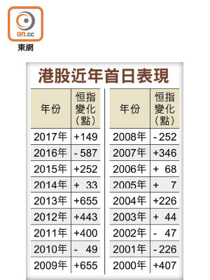 港股近年首日表現