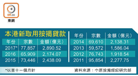 本港新取用按揭貸款