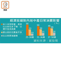 經濟放緩對內地中產日常消費影響