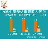 內地中產預估未來收入變化