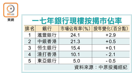 一七年銀行現樓按揭市佔率