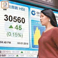 港股昨日成交金額達1,313億元。（羅錦鴻攝）