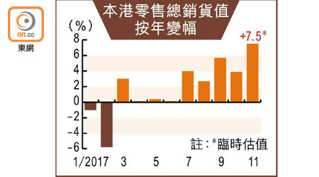 本港零售總銷貨值按年變幅