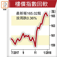 樓價指數回軟