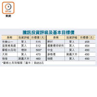 騰訊投資評級及基本目標價