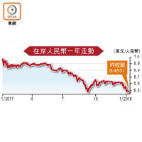 在岸人民幣一年走勢