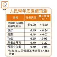 人民幣年底匯價預測