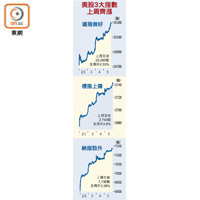 美股3大指數上周齊漲