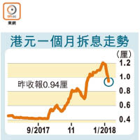 港元一個月拆息走勢