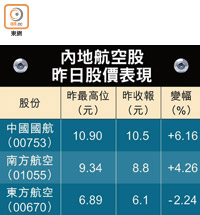 內地航空股昨日股價表現