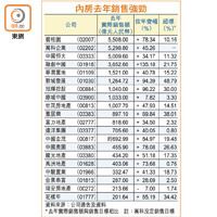 內房去年銷售強勁