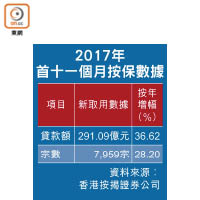 2017年首十一個月按保數據