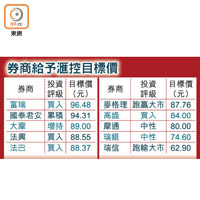 券商給予滙控目標價