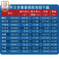 昨日多隻重磅股後勁不繼