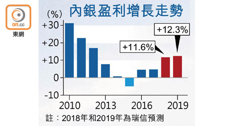 內銀盈利增長走勢