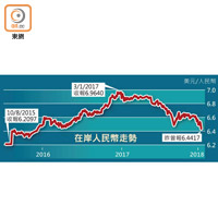 在岸人民幣走勢