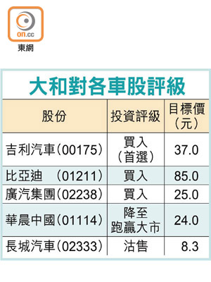 大和對各車股評級