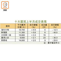 十大屋苑上半月成交表現