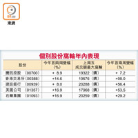 個別股份窩輪年內表現