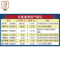 多隻重磅股鬥破位