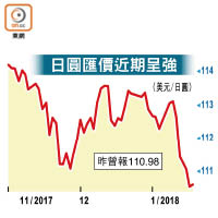 日圓匯價近期呈強