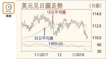 美元兌日圓走勢