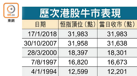 歷次港股牛市表現