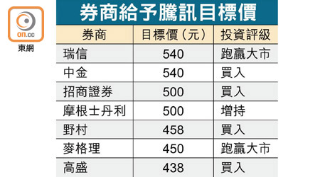 券商給予騰訊目標價