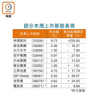 部分本周上市新股表現