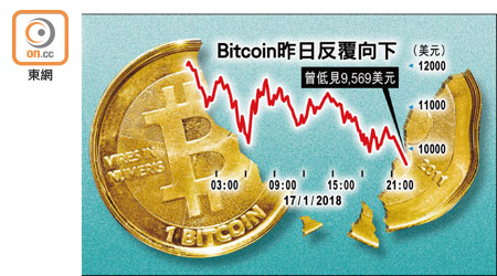 Bitcoin昨日反覆向下