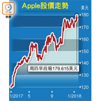Apple股價走勢