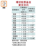 環球股票基金資金流向