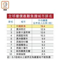 全球樓價最難負擔城市排名