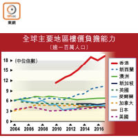 全球主要地區樓價負擔能力（逾一百萬人口）