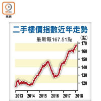 二手樓價指數近年走勢