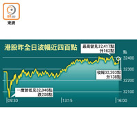 港股昨全日波幅近四百點