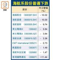 海航系股份普遍下跌