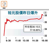 裕元股價昨日爆升