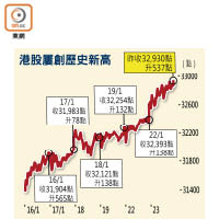 港股屢創歷史新高