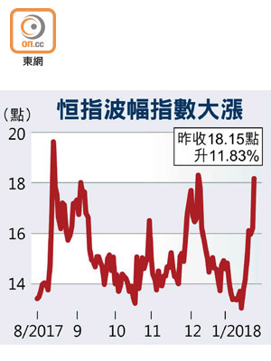 恒指波幅指數大漲